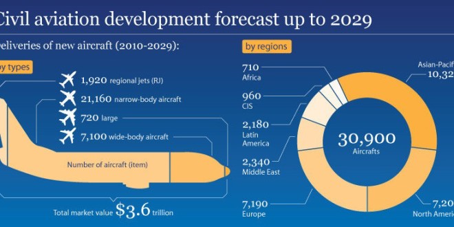 آینده هواپیما ها تا سال ۲۰۲۹